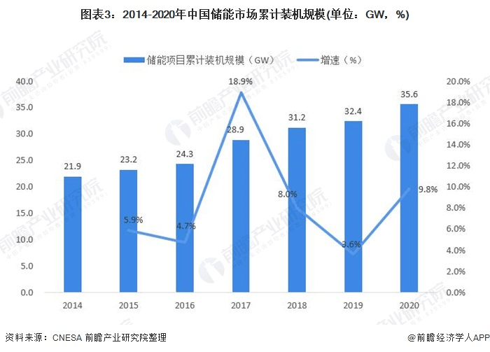 圖表3：2014-2020年中國儲能市場累計裝機(jī)規(guī)模(單位：GW，%)