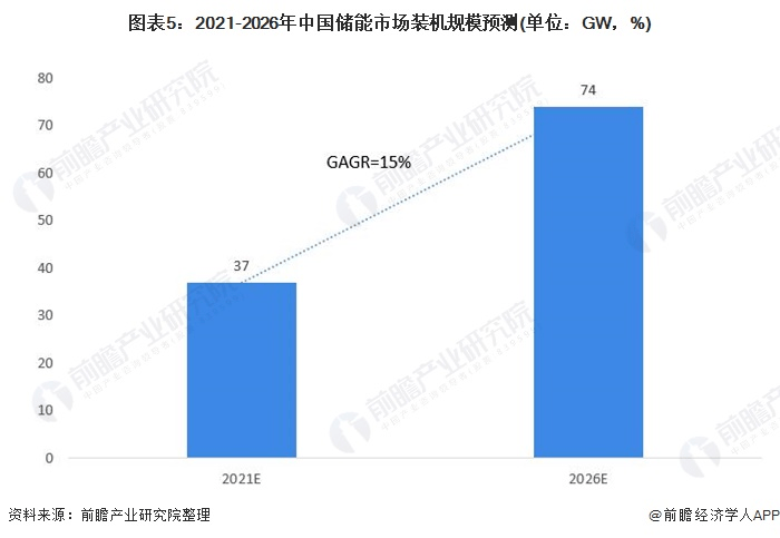 圖表5：2021-2026年中國儲能市場裝機(jī)規(guī)模預(yù)測(單位：GW，%)